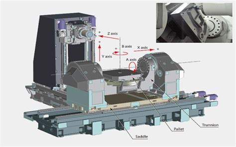 mvmc meaning machine 5 axis